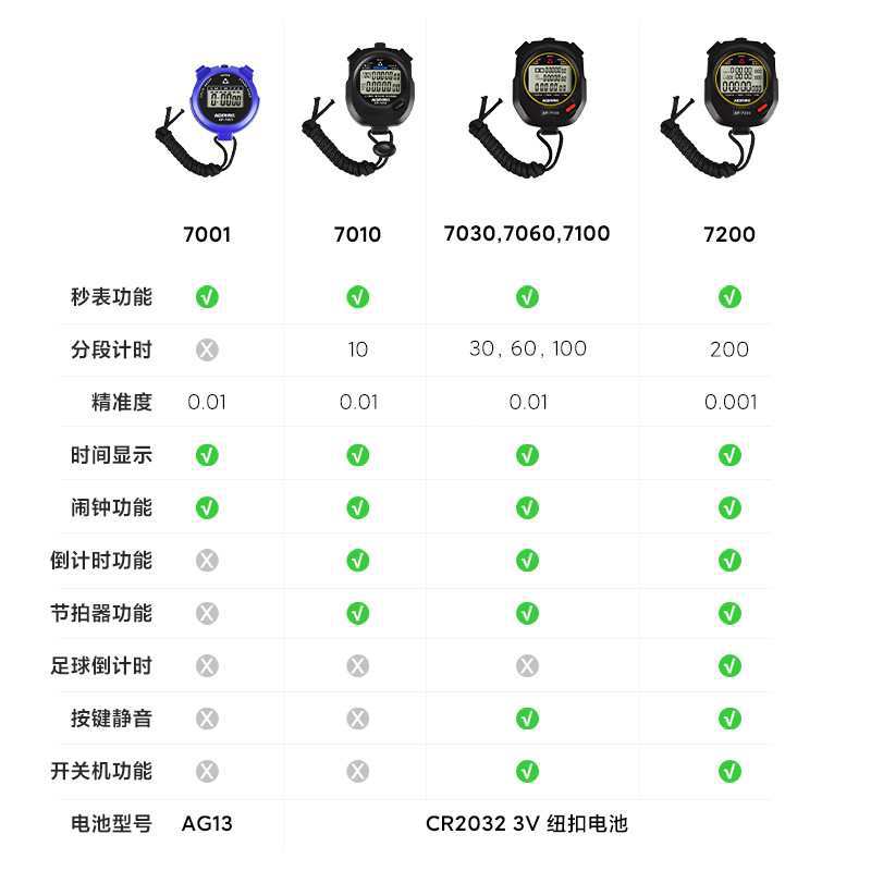 Electronic stopwatch for gym for training for students