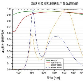 节能环保材料;太阳能工业应用;其他装饰线板