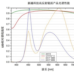 High reflection mirror aluminum for COB LED chip production application L95 to improve the light efficiency of LED spectral range 4%