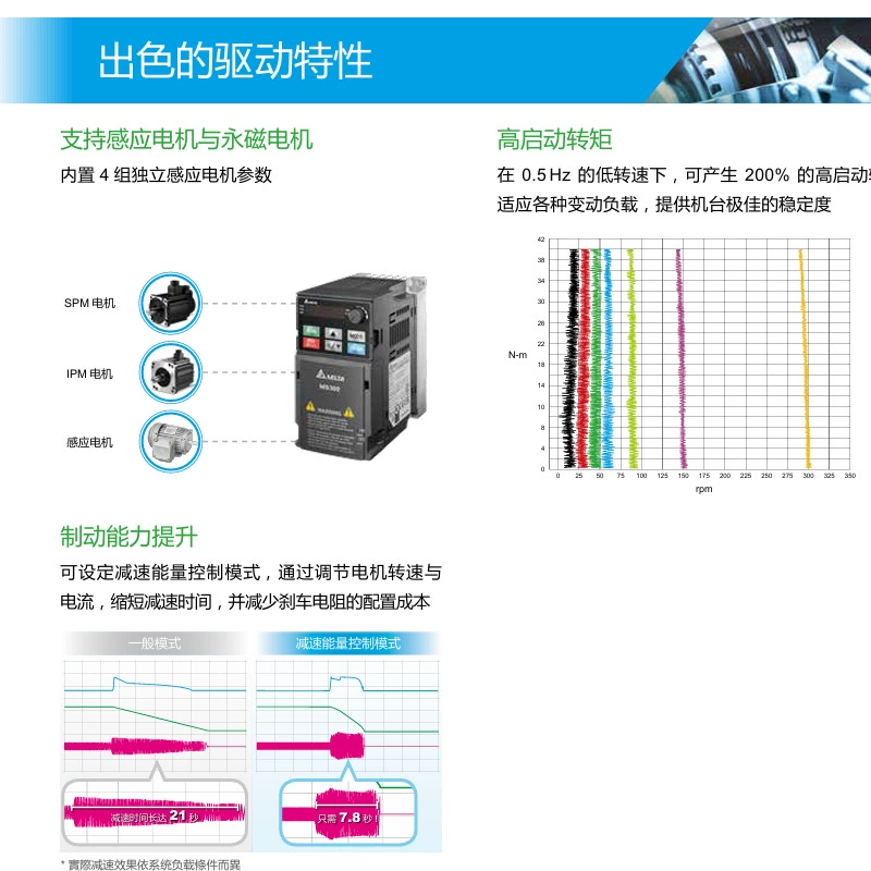 VFD5A5MS43ANSAA изысканный инвертор, 2.2kW, 460V/ три фазы, 5.5A, Taida