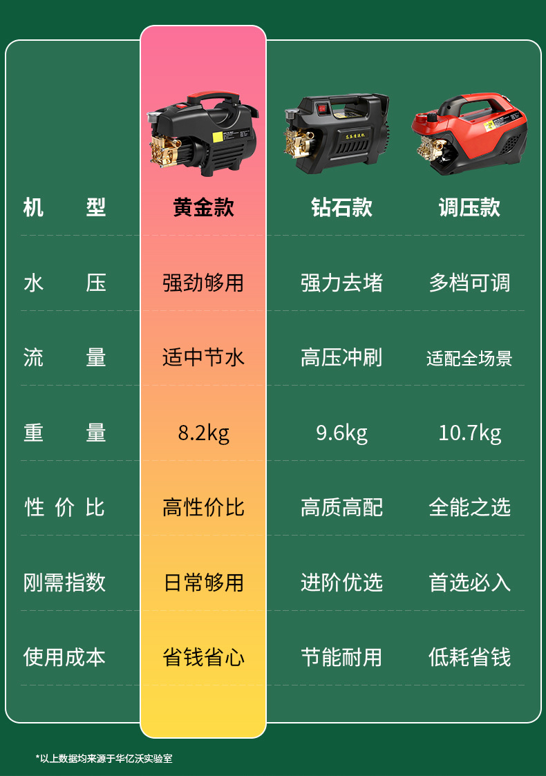 Fully automatic pipe dredging machine, portable car washing machine, 220V portable high-pressure washer, household high-pressure car washer