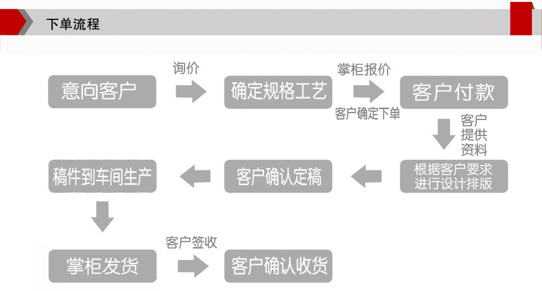详情 产品说明下单流程 副本