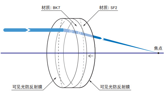 OptoSinma西格玛光机 S-DLB-15-40PM 经济型消色差双胶合透镜