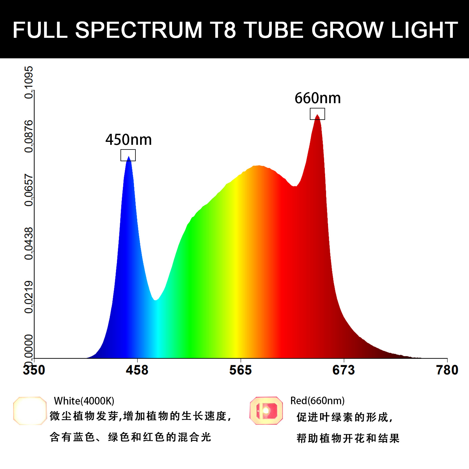 T8LEDƹܺ׹LEDֲ2835Ƭ˲