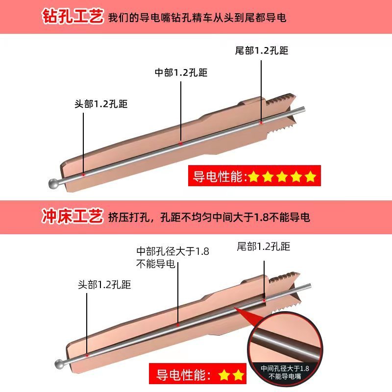 二保焊导电嘴紫铜导电咀0.81.0/1.2二保焊枪铬锆铜国标导电咀焊嘴|undefined