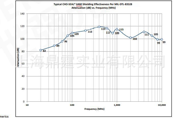 ��������͸�ʴ��Ƭ  CHO-SEAL@6460 Parker
