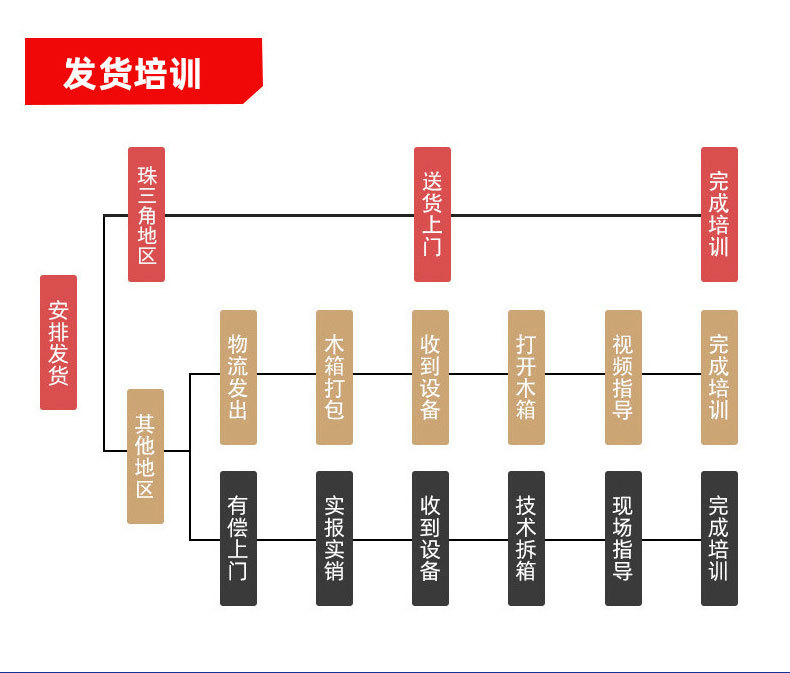 激光打标机发货培训流程