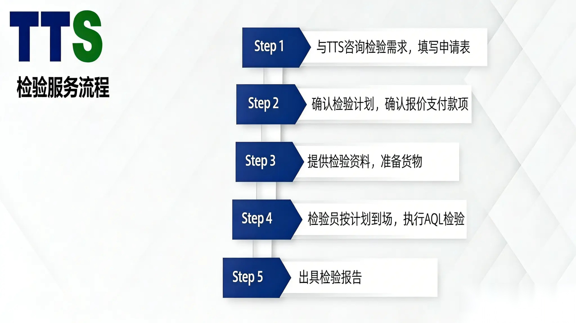 检验服务流程长