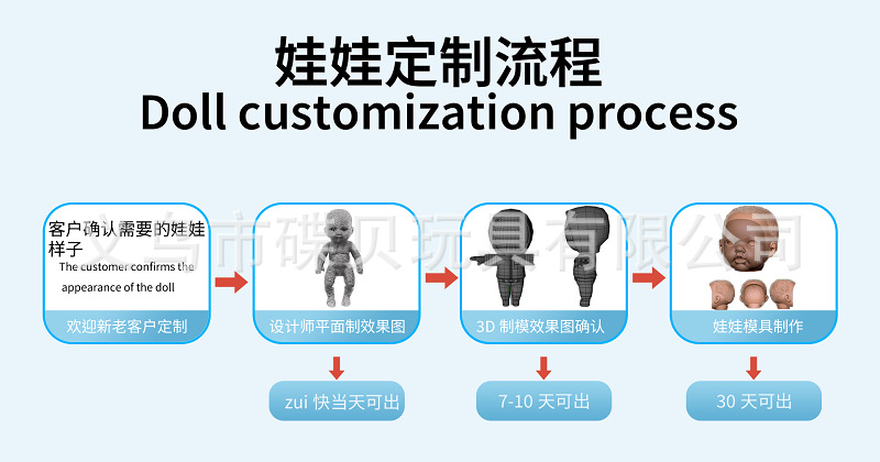 娃娃定制流程.png