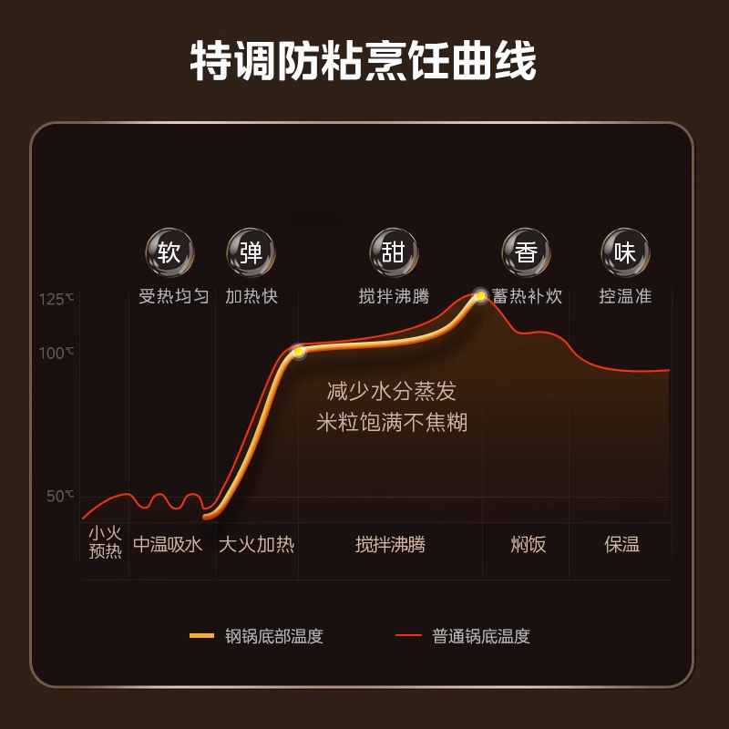 美.的电饭煲智能IH无涂层4L升家用0涂层316内胆不锈钢电饭锅HC459