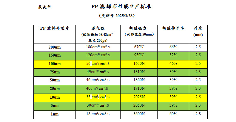 PP棉布性能表