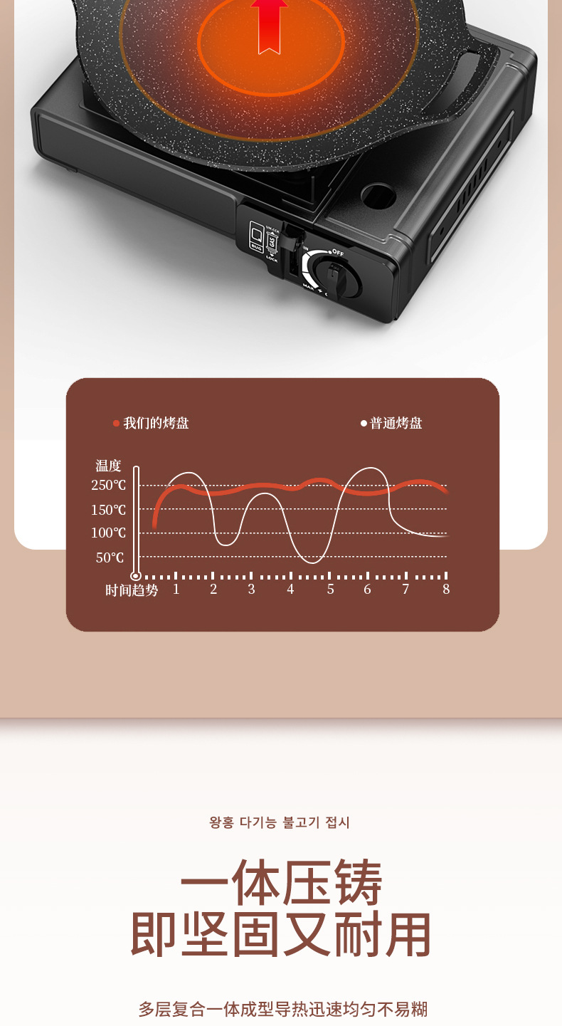韩国烤盘家用不粘锅电磁炉麦饭石韩式烤肉锅商用卡式炉户外铁板烧详情9