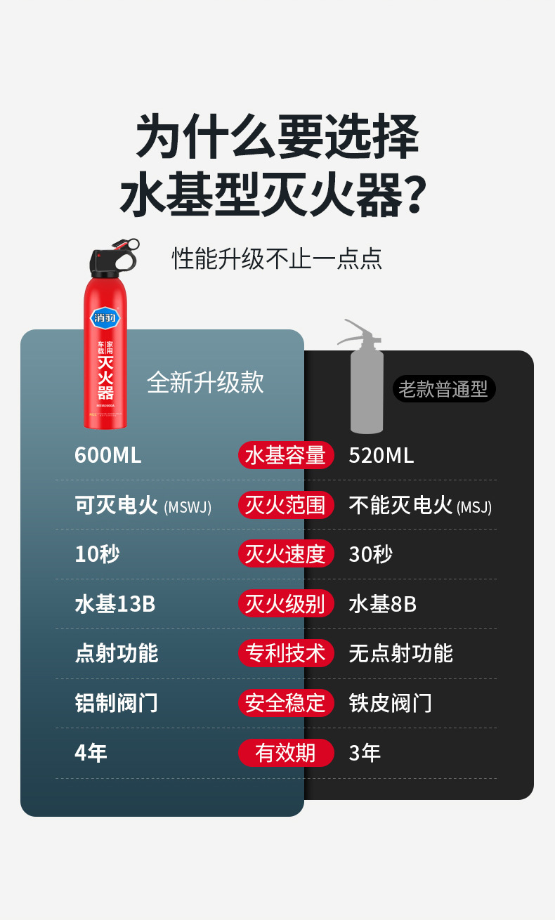 Vehicle-Mounted Fire Extinguisher 13B Water-Based Type Car Fire Extinguisher Household Portable Car Annual Inspection Emergency Firefighting Equipment