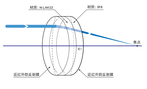 OptoSinma西格玛光机 DL-15-50PNIR 近红外用消色差双胶合透镜