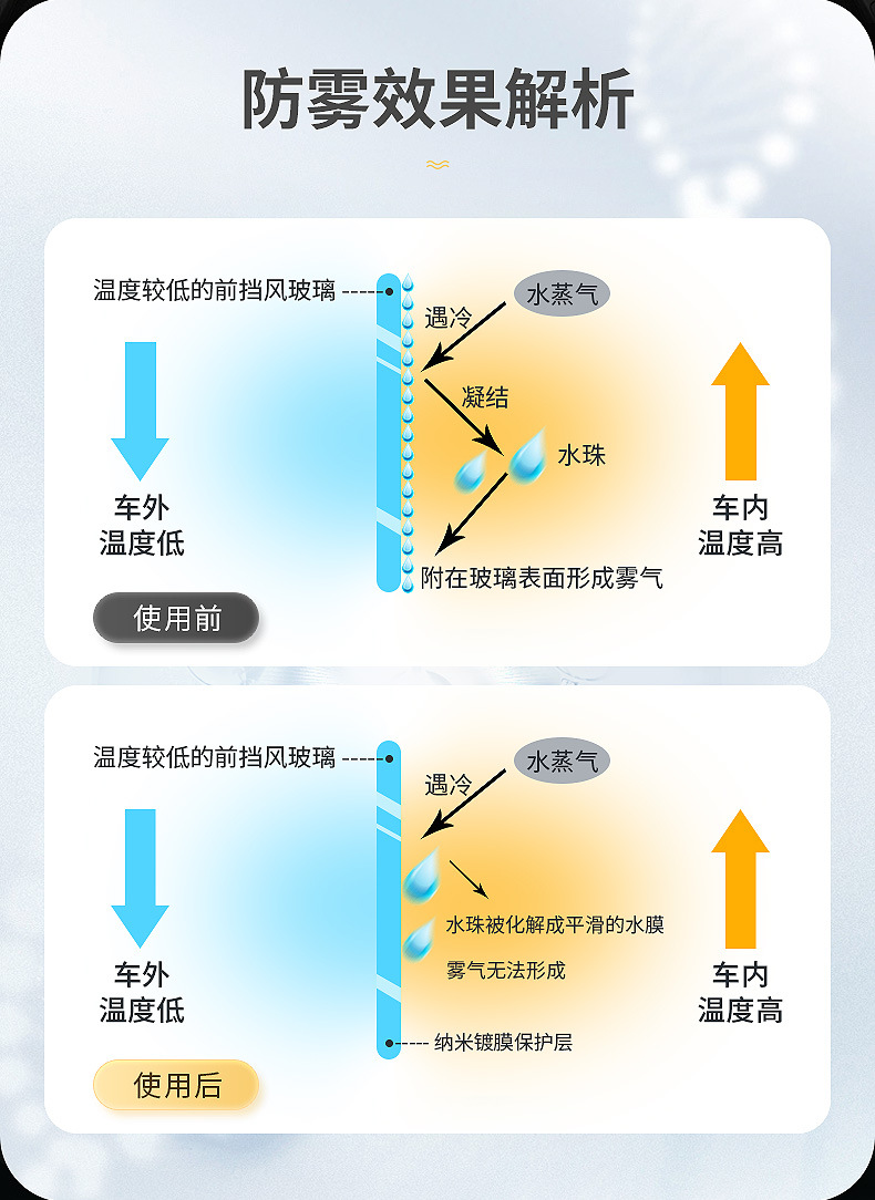 Car Anti-Fog Agent, Car Windshield Long-Lasting Rainproof Agent, Rearview Mirror Window Defogger, Car Interior Defogging Artifact