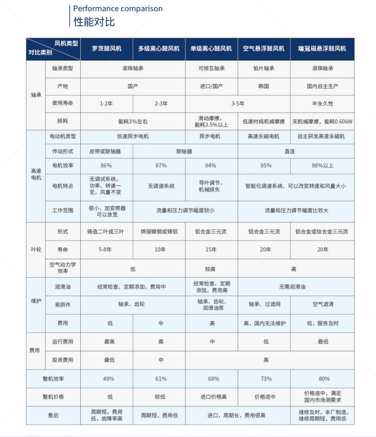 -4磁悬浮鼓风机-性能对比