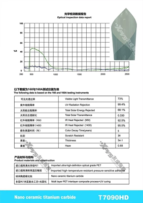 Automotive Film — Nano Titanium Nitride High-Insulation Ceramic - 15230m-t7090hd-t-series