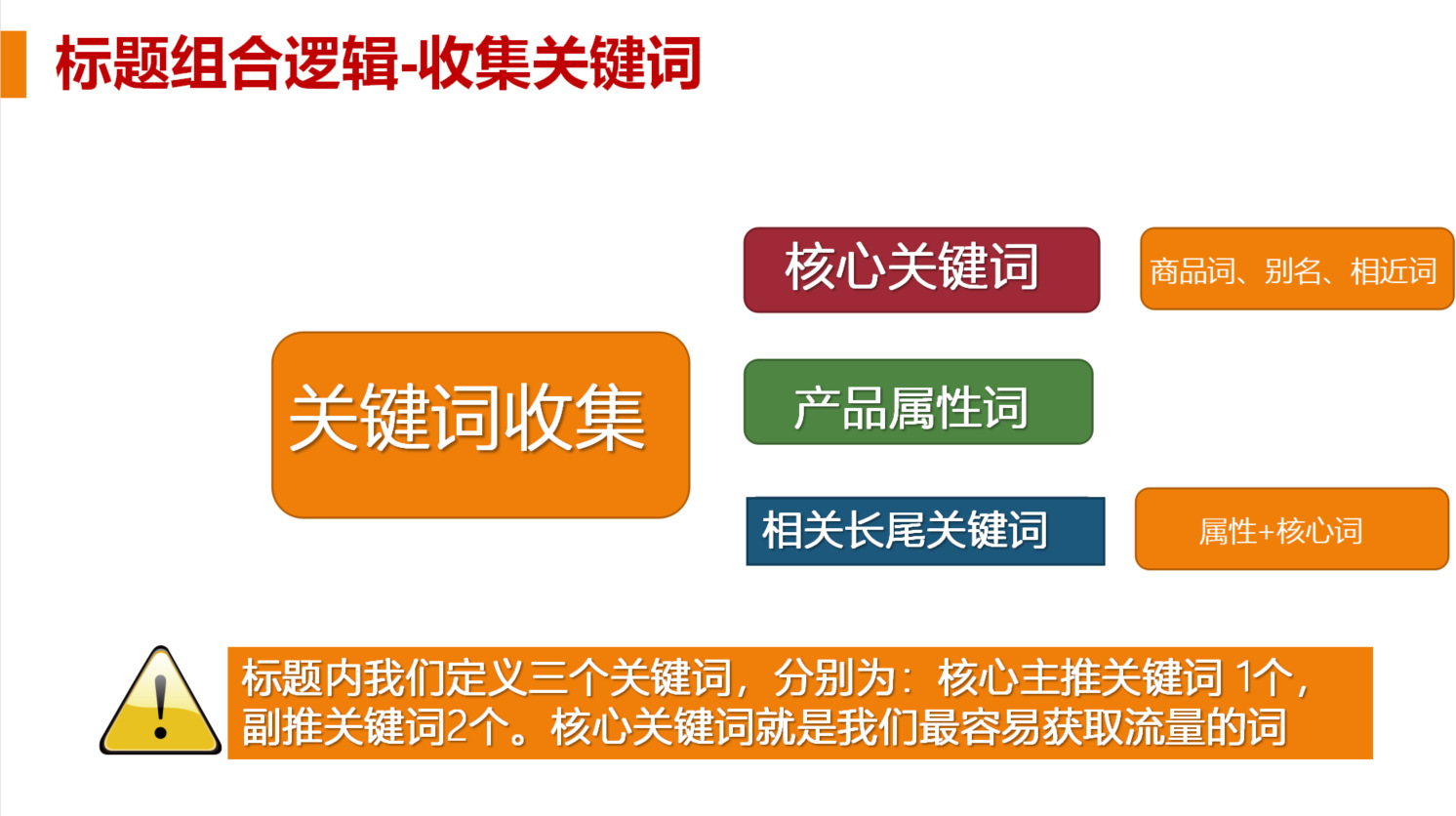 1688新手如何快速写出可以引流的标题？