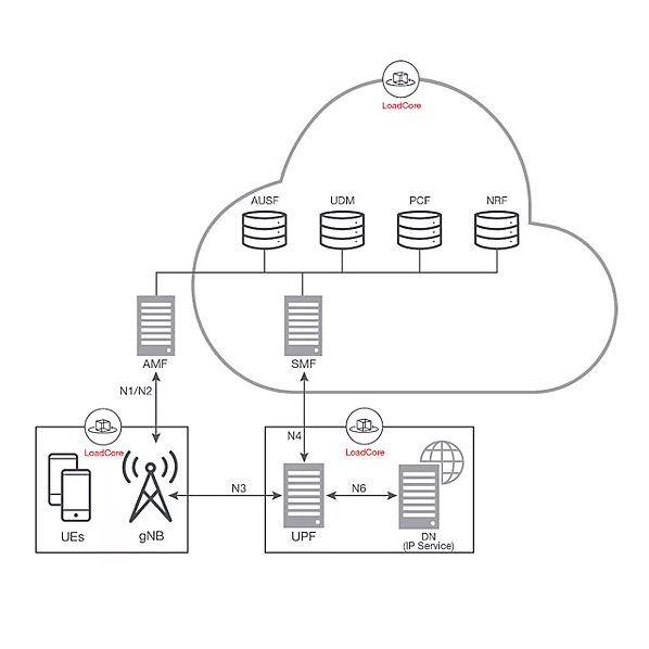 LoadCore 核心网方案 5G UE行为 验证5G核心网性能