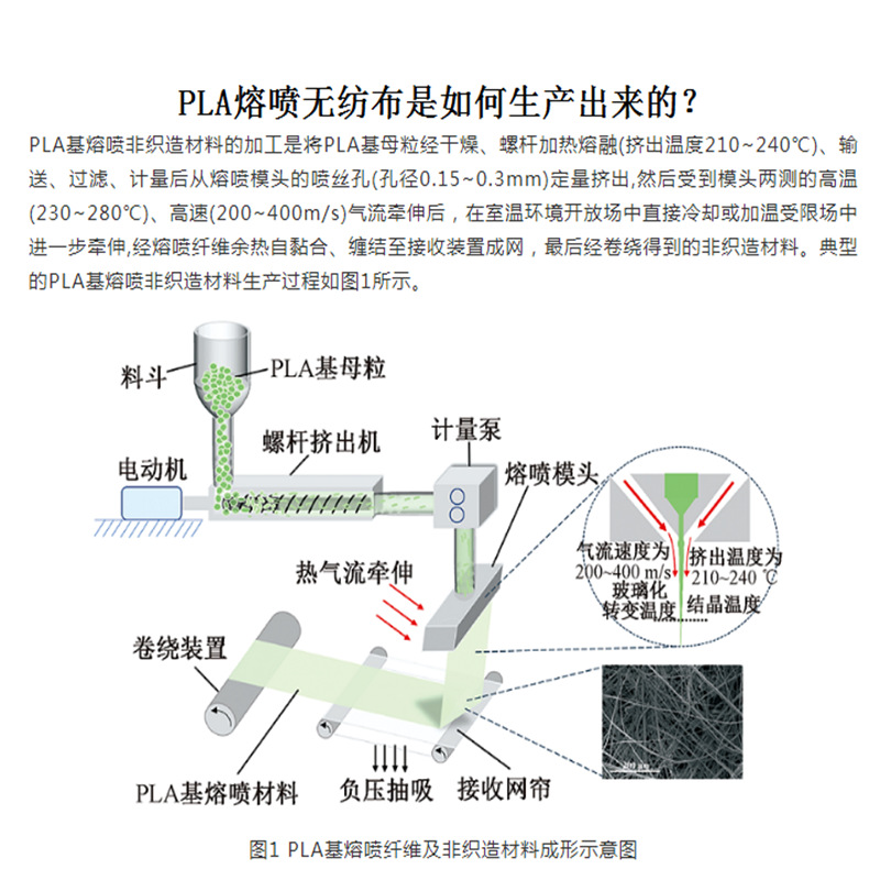 熔噴如何形成的
