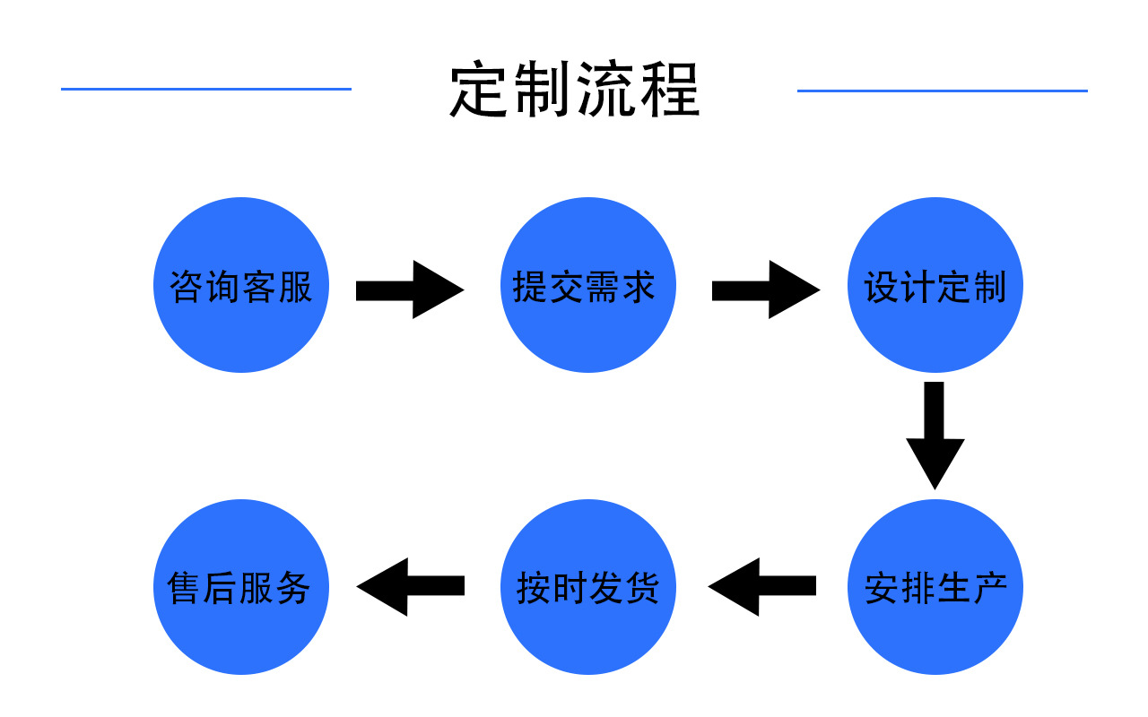 定制流程