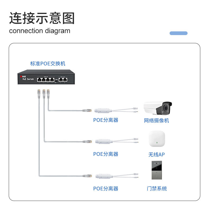 室外防水poe分离器