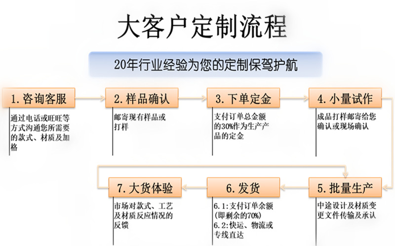 定制流程_副本
