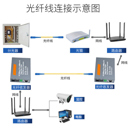 Optical Fiber Transceiver HTB-3100-25KM Single-Mode Single-Fiber 1 Optical 2 Electrical 4 Electrical 8 Electrical Photoelectric Converter
