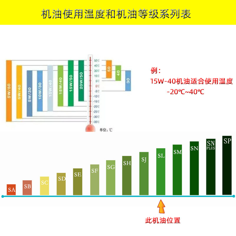 机油使用温度和等级系列表