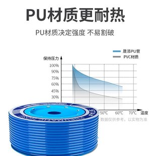 Pu hose high pressure 6mm air compressor air pipe 8mm air pump transparent steam pipe explosion-proof air belt air line 10mm