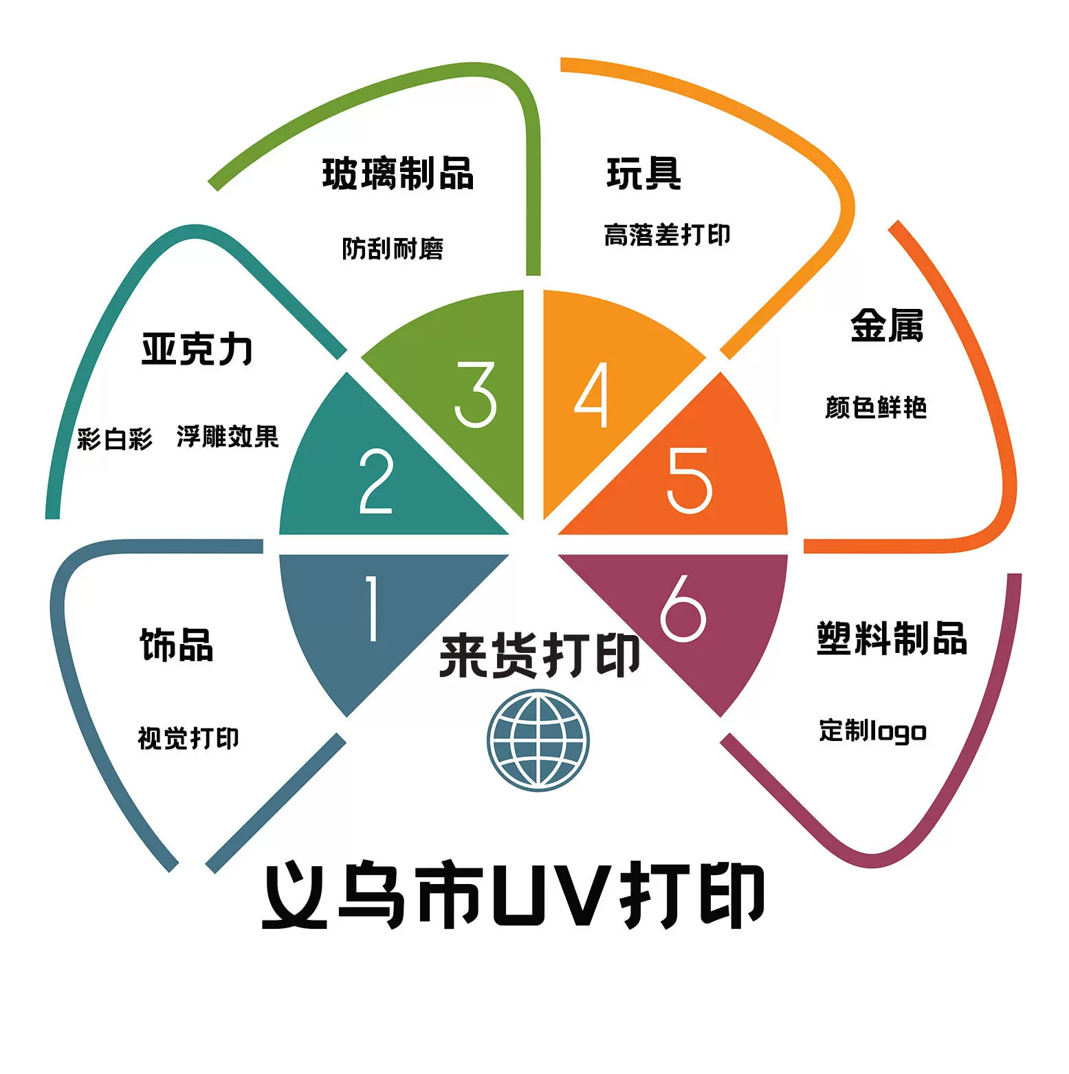 义乌UV打印加工塑料外壳玩具金属饰品UV视觉打印来货打印LOGO定制