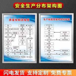 Distribution Structure Diagram of Company Safety Production Personnel Corporate Environmental Protection and Fire Protection Organizational Structure Process Flow Chart System