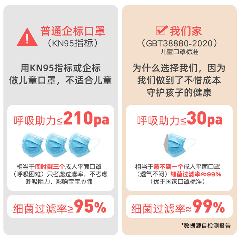 Máscara 3D tridimensional desechable de alto aspecto independiente embalaje niños 6-12 años kn95 nuevo estándar nacional GB/T38880