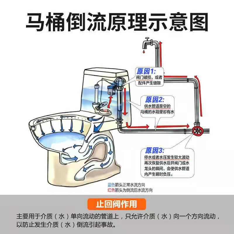 Single-Direction Toilet Check Valve Bathroom Water Pipe Toilet Anti-Backflow Check Valve Hot Water Heater 4/8-inch Check Valve