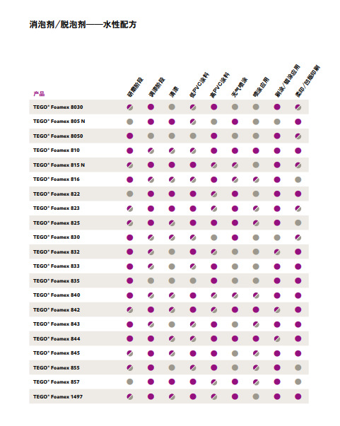 赢创迪高TEGO Foamex 8030消泡剂/脱泡剂 水性配方 刷涂/辊涂应用