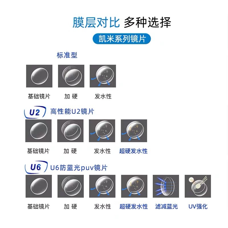 正品凯米1.74 1.67 1.6镜片HMC U2 U6防蓝光发水膜树脂镜片非球面详情3