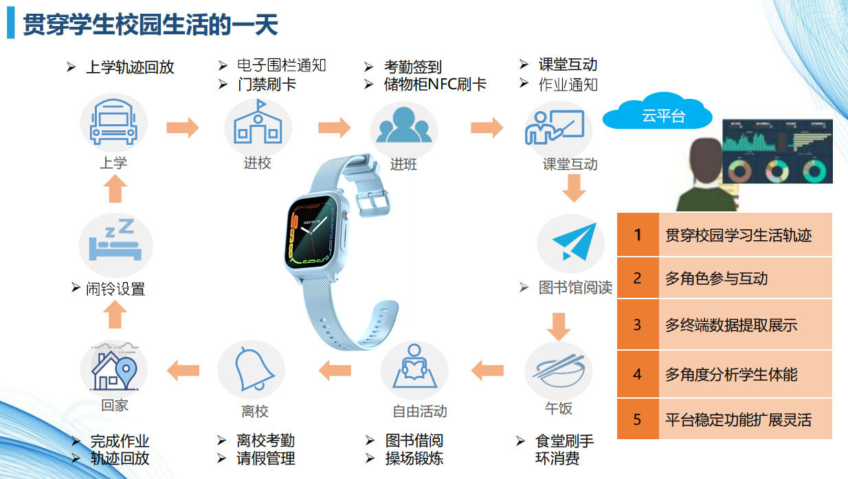 Smart wrist electronic student ID card, 4G smart campus student card, school information communication phone, gps positioning and early warning bracelet full figure