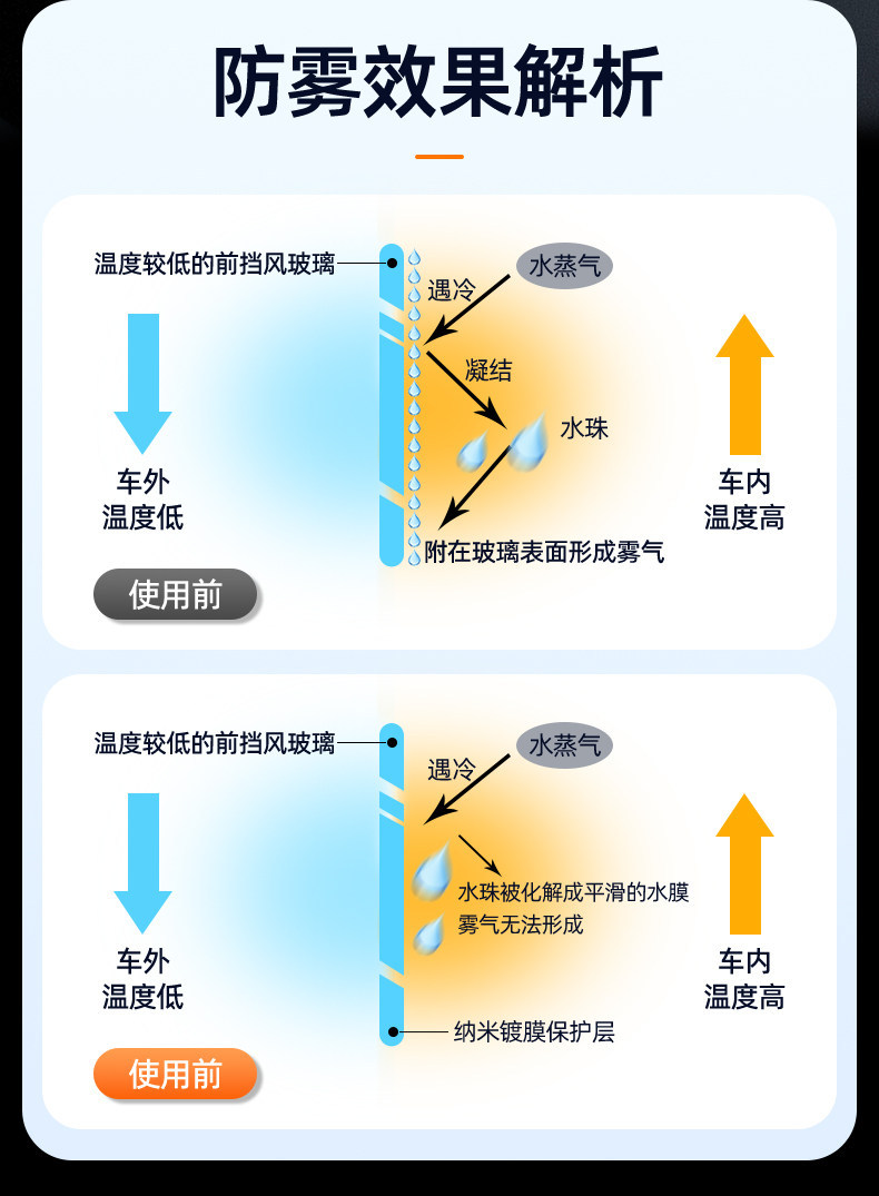Suitable for Meijun automobile glass anti-fog agent, long-lasting non-fogging for front windshield, car windows, and rearview mirrors