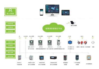 安科瑞AcrelCloud-6800智慧消防云平台厂家批发5千点位