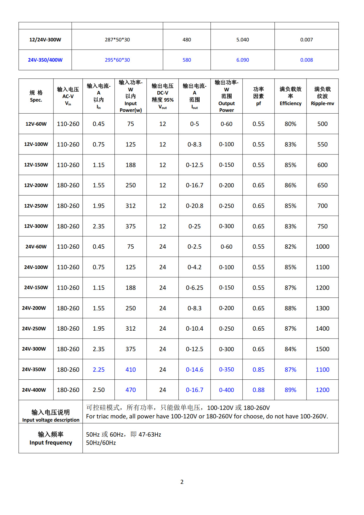 派尼尔室内调光电源系列规格书60-400W 中英文_2派尼尔