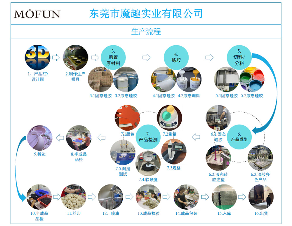 魔趣-硅胶产品生产流程-中文.jpg