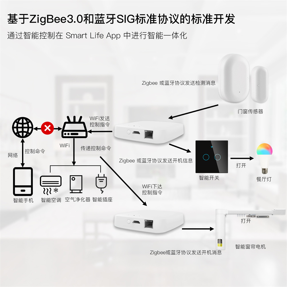 涂鸦zigbee智能家居蓝牙多模有线网关定时智能网关双模mini主机