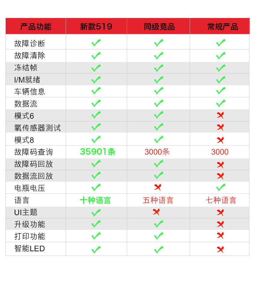 Foreign Trade V519 Multi-Language Multi-Function Plug-and-Play Car Engine Fault Diagnosis Tool