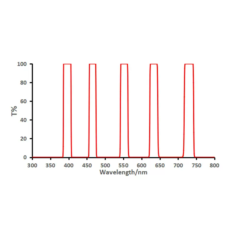 多带通高陡度深截止带通二向色镜高陡长通红外高陡拉曼高陡滤光片