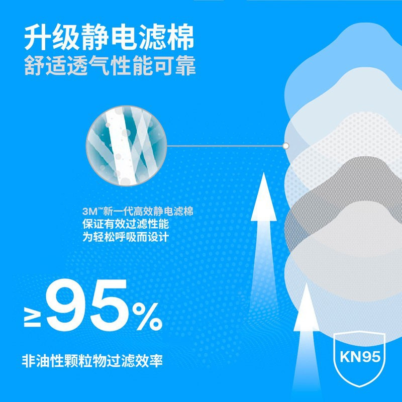 3m9505 + Neck-wearing Decoración Química planta pulido partículas máscara de polvo industrial al por mayor KN95 máscara protectora