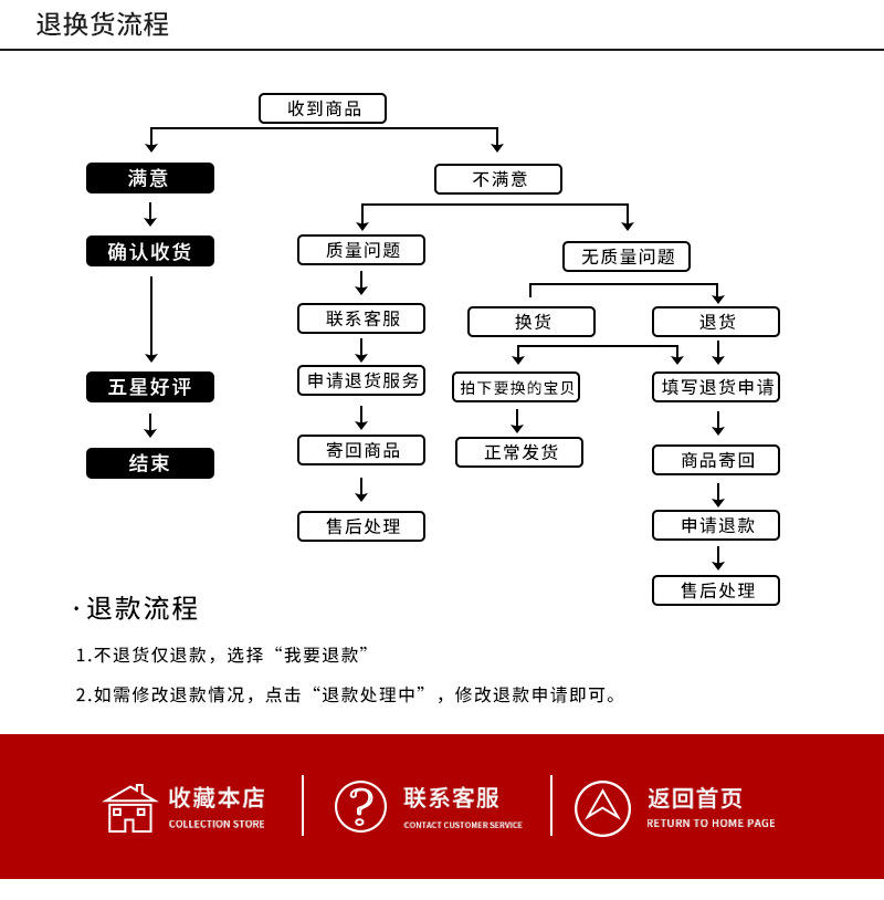 退换货流程