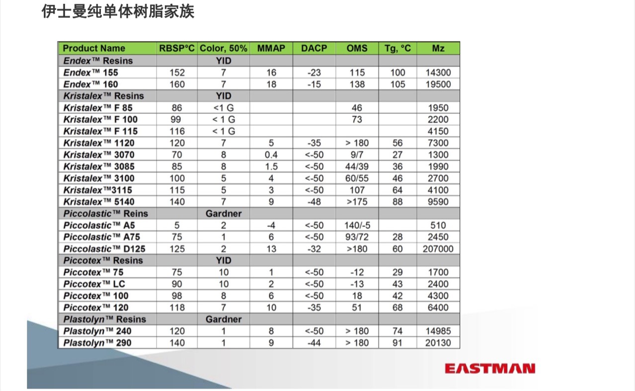 纯单体树脂用于SBC热熔胶 Kristalex3100 3085 5140 Endex155 160