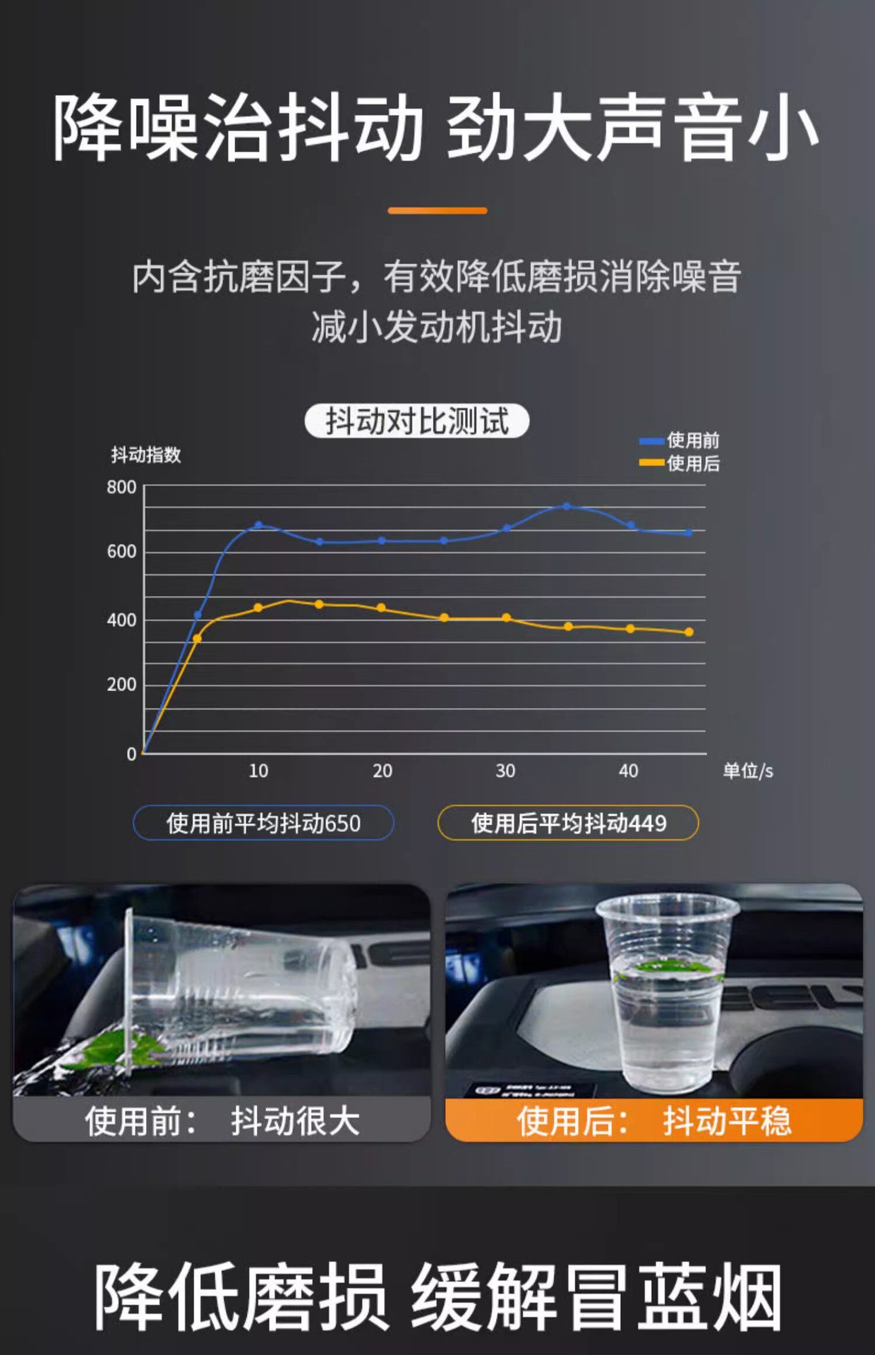 Engine anti-wear protective agent, lubricant, wear-resistant agent, genuine car noise reduction, anti-vibration, oil burning prevention, powerful repair