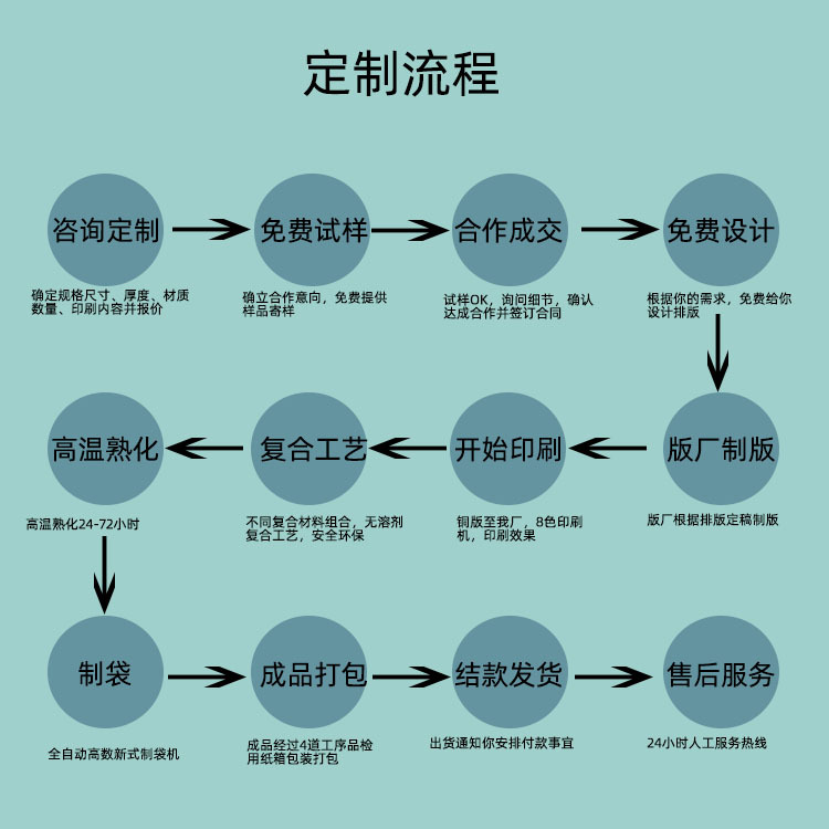 定制流程