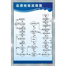 车间管理制度品质检验流程图工厂墙面管理制度看板标示标识